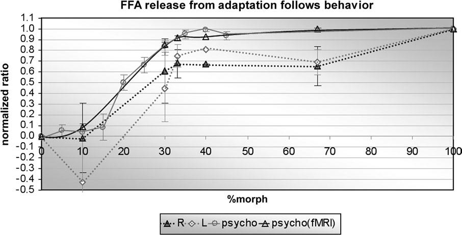 Gilaie-Dotan Figure 6. Relationship of fmri data and behavioral performance.