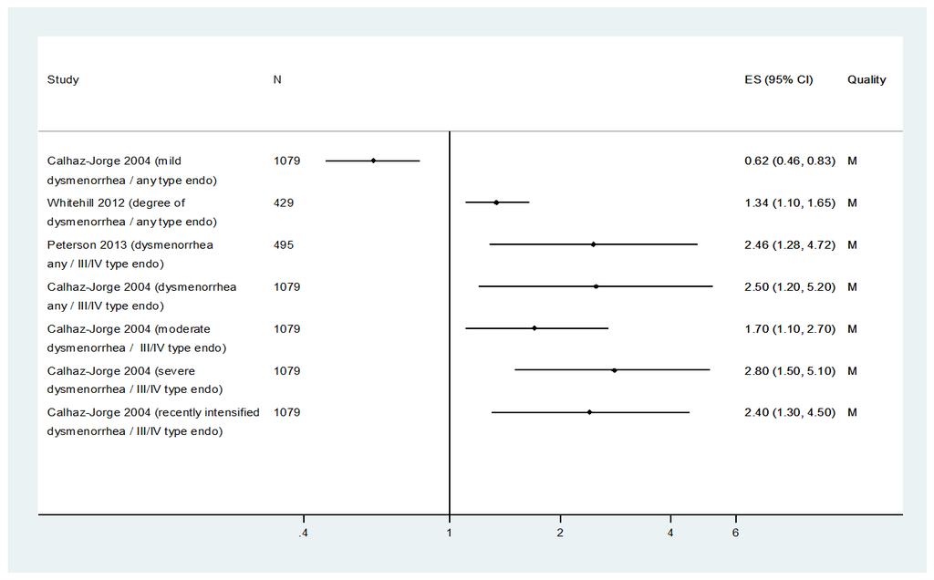 Forest plots Figure 18: Dysmenorrhea ES: adjusted odds ratios; CI: confidence
