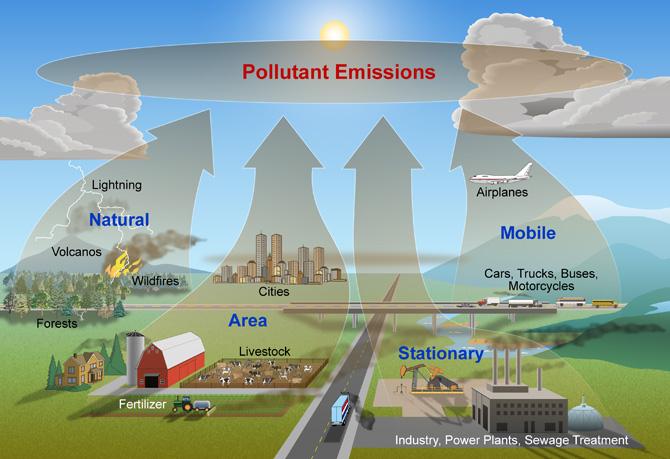 UVOD Glavni viri onesnaževanja zraka so zgorevanje fosilnih goriv (pri proizvodnji elektrike, v prometu, industriji in pri ogrevanju v gospodinjstvih), industrijski procesi in uporaba topil,