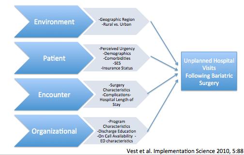 5 FIGURE 1: Conceptual Framework Research Questions and Hypotheses Question 1: What patient, encounter, and organizational factors are associated with unplanned hospital visits following bariatric