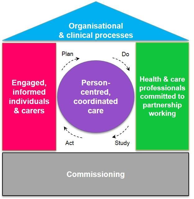 Figure 1. House of Care model (NHS England, 2014) Living with Frailty Frailty needs to be considered in a wider context than just health.