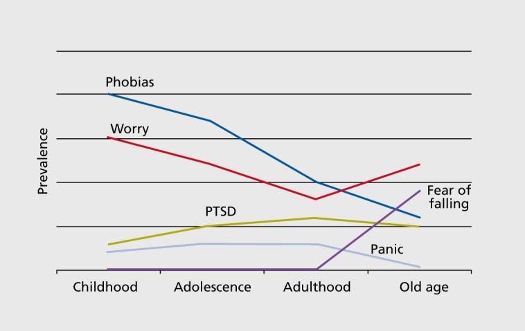 Anxiety Prevalence by Age Dialogues