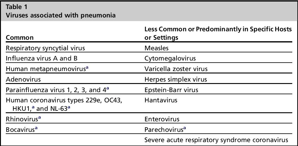 Virus associated with pneumonia Serious medical conditions,
