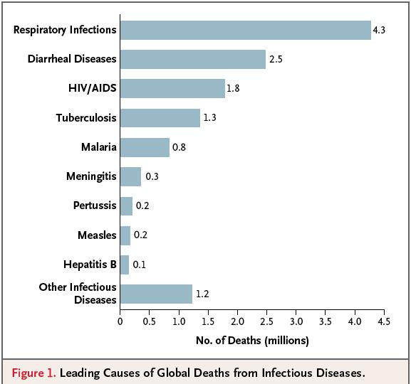 Leading causes of death from infectious diseases NEJM
