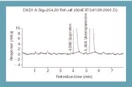 Validation of filtration technique during sample preparation for the determination of IBP content. To facilitate proper HPLC injection and analysis, we filtered samples using the 0.