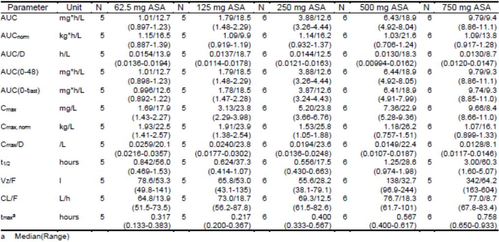 Table 1: Pharmacokinetic parameters of Acetylsalicylic Acid in plasma following a single inhalative dose of Aspirin Inhale (geometric mean/% CV (range), PK analysis set) Table 2: Pharmacokinetic