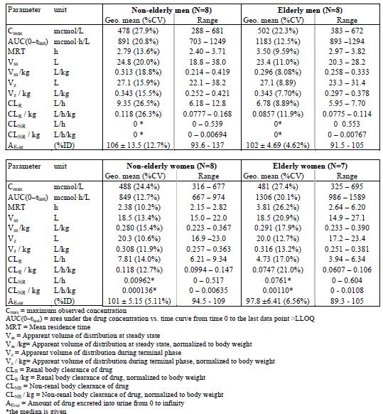 Table 3: Secondary pharmacokinetic parameters of gadobutrol in