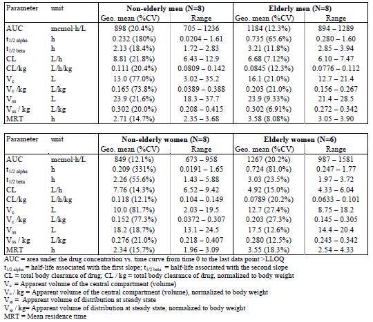 Table 4: Pharmacokinetic parameters of gadobutrol in plasma (compartment model dependent method: 2-compartment model) After intravenous bolus injection of 0.
