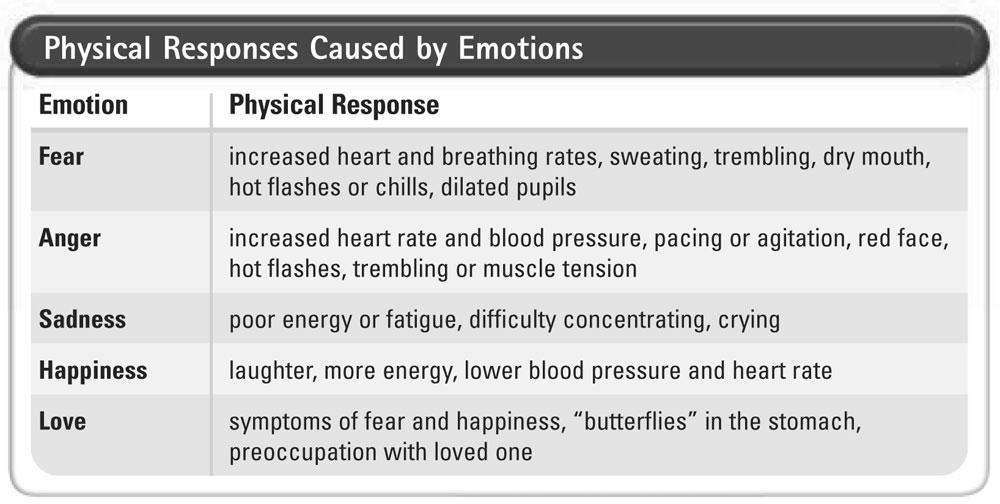 Lesson 2 Understanding Emotions Physical Feelings Emotions Are Not Just Emotional A person has emotions because of activity in the brain.
