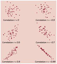 Correlation r We can describe the strength of a linear relationship with the Correlation