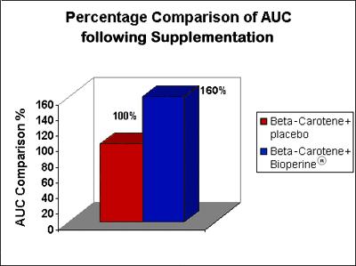 Serum β-carotene AUC Levels at Day 14 Treatment AUC ug/dl/day % Difference β-carotene+ placebo 272.0 + 47.6 - β-carotene+ Bioperine 435.2 + 74.
