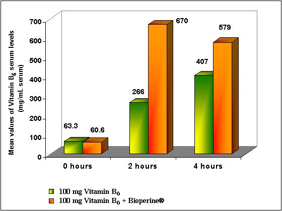 Effect of Bioperine on Vitamin B6 absorption Six healthy volunteers participated of which 3 received 100mg VitaminB6 with 5mg Bioperine and the other 3 received 100mg VitaminB6 alone.
