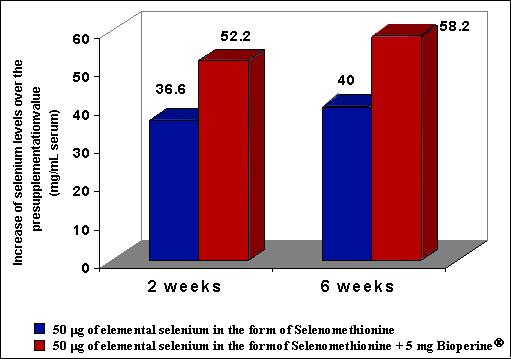 Effect of Bioperine on co-administration with Mineral supplements like L- Selenomethionine This study was done on 10 healthy volunteers divided into 2 groups of 5 each.