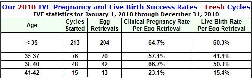 Live Birth Rate 57.7% 38.2% 43.