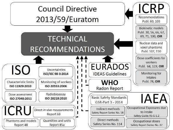 EURADOS WG7 Selected Activities Structured Approach for internal Dose Assessments TECHREC Project (funded by European Commission 2014-2016) Technical Recommendations for Monitoring Individuals for