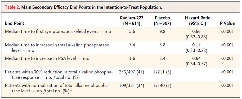 ALSYMPCA Updated Analysis: Radium-223 Significantly Improved All Secondary Efficacy Endpoints The significant