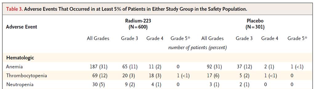 ALSYMPCA Safety Analysis The percentage of patients with treatment-emergent AEs was consistently lower in the radium-223 group compared with the placebo