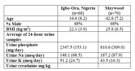 Differences in urinary phosphate excretion in young