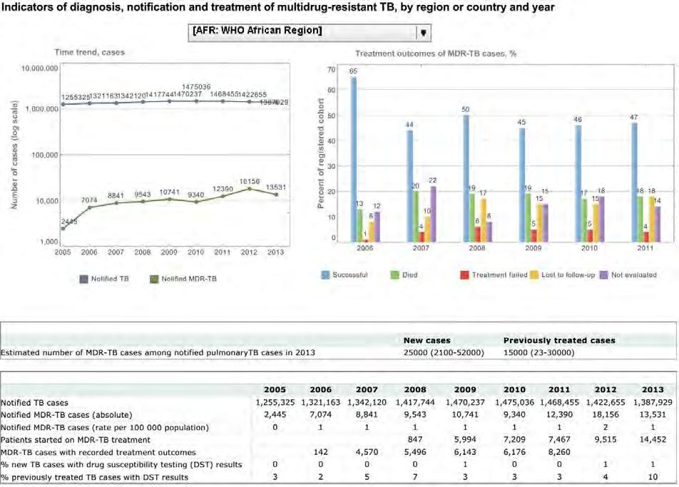 n FIGURE A1.1 Interctive pge to view MDR-TB indictors by region or country nd yer A2.