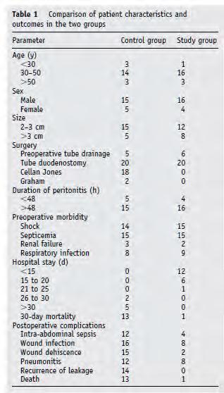 Controlled tube duodenostomy in the management of giant duodenal ulcer perforation a new technique for a surgically challenging condition Department of