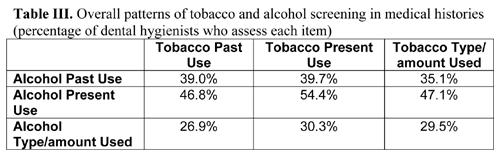 As shown in Table III, more than half of the dental hygiene respondents specified that they evaluated present use of both tobacco and alcohol in patient medical histories (54%), but only 39% and 29%