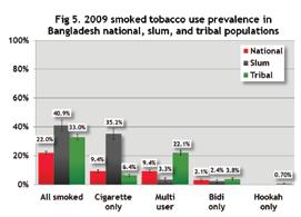 The majority of male smokers in the slum population smoke cigarettes 68.1% compared to 18.3% of males in the National sample and 10.9% of males in the tribal sample.