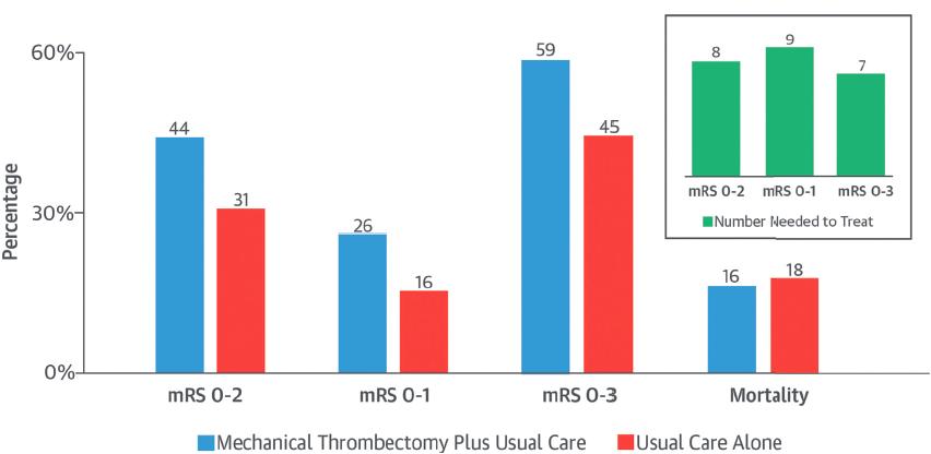 Mechanical Thrombectomy in Stroke: Functional Outcomes and All-Cause Mortality