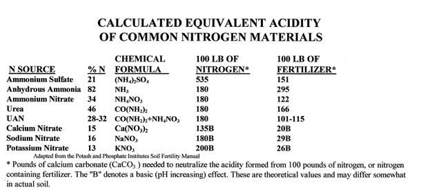This is typically accomplished through the application of sulfur (S). The accompanying table lists some S recommendations for acidifying soil.