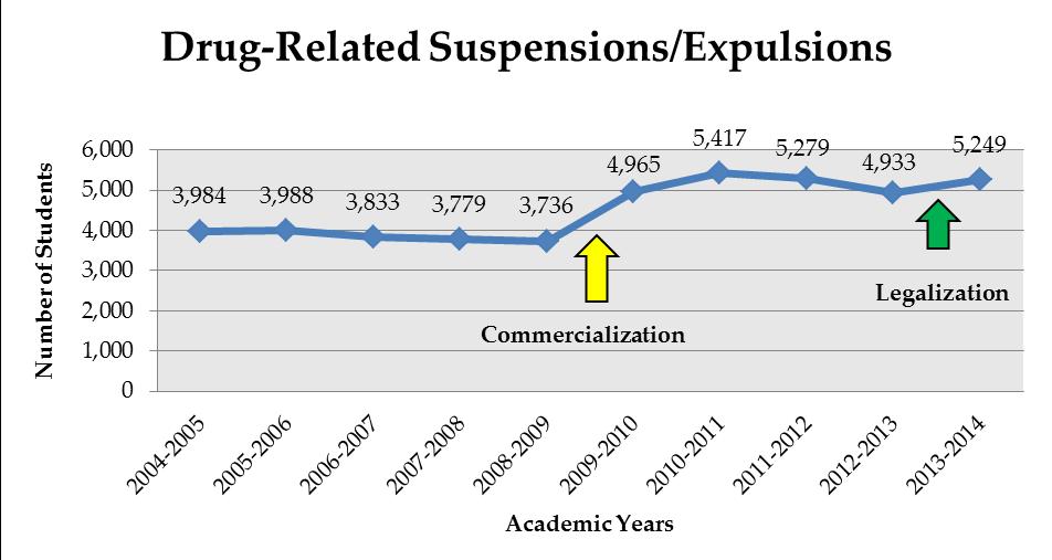 Average Number of Suspensions/Expulsions The Legalization of Marijuana in Colorado: The Impact Vol.