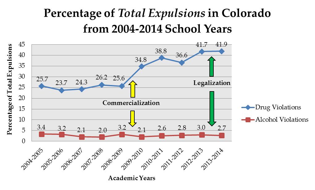 Colorado Department of Education, 10-Year Trend Data: State Suspension and Expulsion Incident Rates and Reasons Colorado