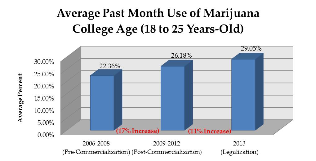 SECTION 3: Adult Marijuana Use Findings (College Age) College Age Adults (ages 18 to 25 years) Current Marijuana Use 2013 o National average 18.91 percent o Colorado average 29.
