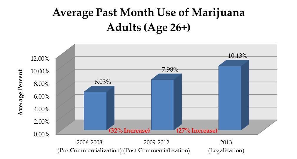 Findings (Adults) Adults (ages 26+ years) Current Marijuana Use 2013 o National average 5.45 percent o Colorado average = 10.