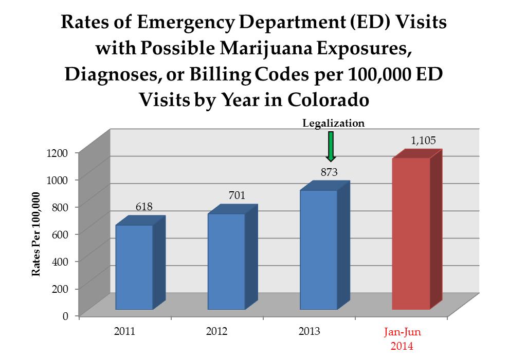 POSSIBLE MARIJUANA EXPOSURES, DIAGNOSES, OR BILLING CODES IN ANY OF LISTED DIAGNOSIS CODES: THESE DATA WERE CHOSEN TO REPRESENT THE HD AND ED VISITS WHERE MARIJUANA COULD BE A CAUSAL, CONTRIBUTING,
