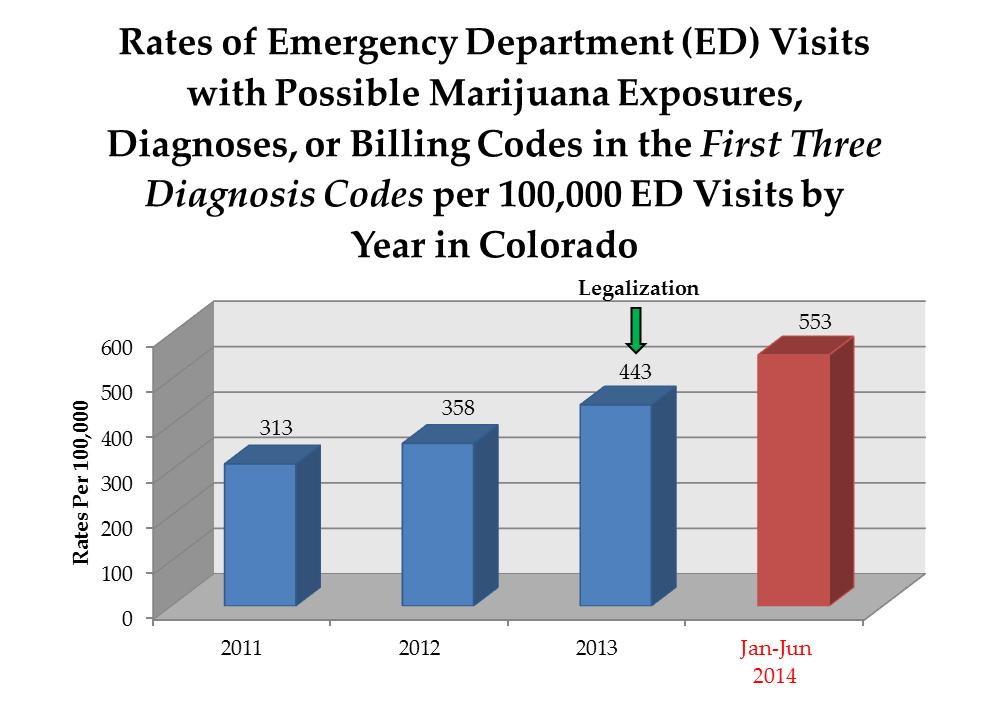 "POSSIBLE MARIJUANA EXPOSURES, DIAGNOSES, OR BILLING CODES IN THE FIRST THREE DIAGNOSIS CODES: THESE DATA WERE CHOSEN TO REPRESENT THE HD AND ED VISITS WHERE MARIJUANA USE WAS LIKELY A CAUSAL OR