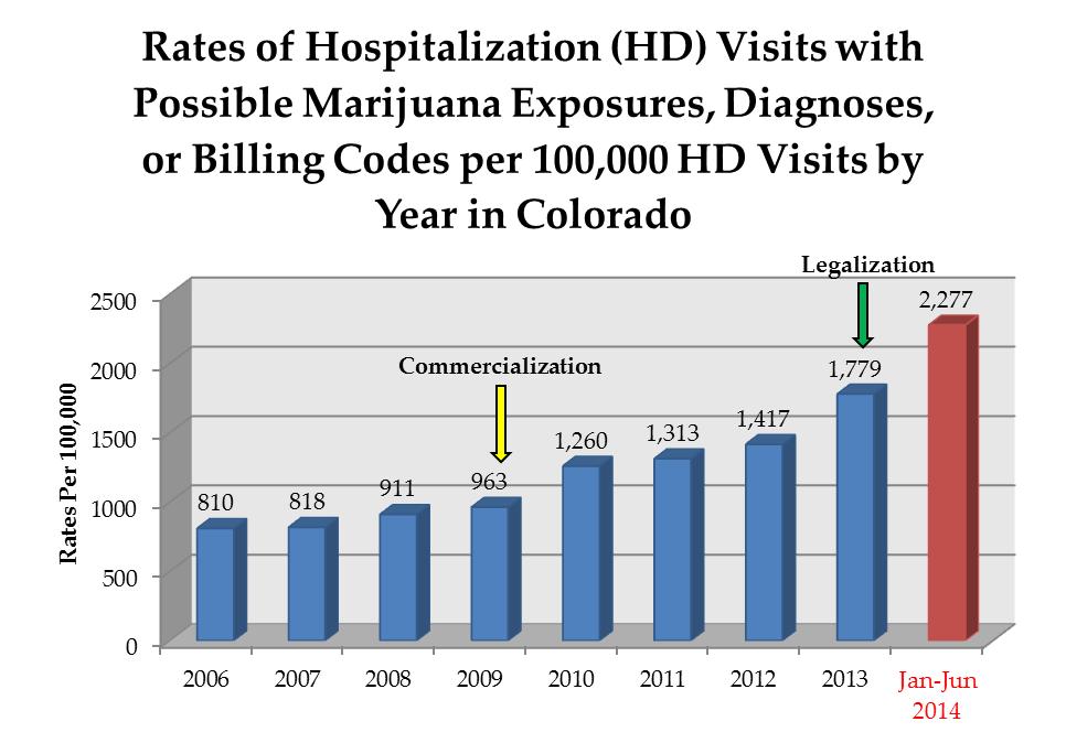 "POSSIBLE MARIJUANA EXPOSURES, DIAGNOSES, OR BILLING CODES IN ANY OF LISTED DIAGNOSIS CODES: THESE DATA WERE CHOSEN TO REPRESENT THE HD AND ED VISITS WHERE MARIJUANA COULD BE A CAUSAL, CONTRIBUTING,