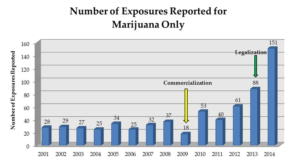 SECTION 5: Marijuana-Related Exposure Findings There has been an upward trend of marijuana-related calls to the Rocky Mountain Poison and Drug Center since medical marijuana was commercialized in
