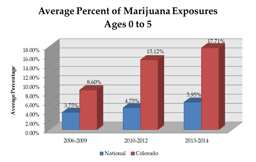 Marijuana Related Exposure