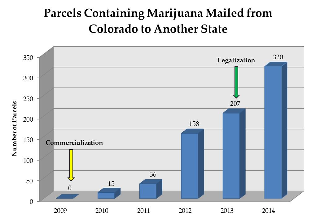 SECTION 8: Diversion by Parcel Findings From 2010 through 2014, the number of parcels with Colorado marijuana destined for other states increased 2,033 percent.