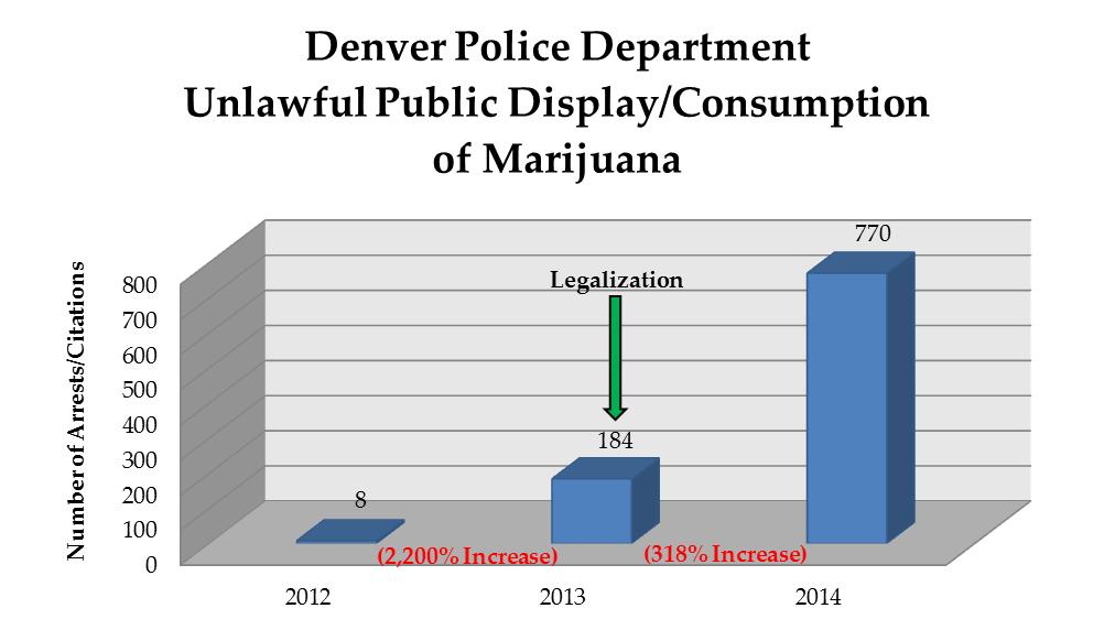 SECTION 10: Related Data Crime All Reported Crime in Denver 2012 2013 2014 43,867 reported crimes 48,147 reported crimes 49,258 reported crimes 5,391 reported crimes increase from 2012 through 2014