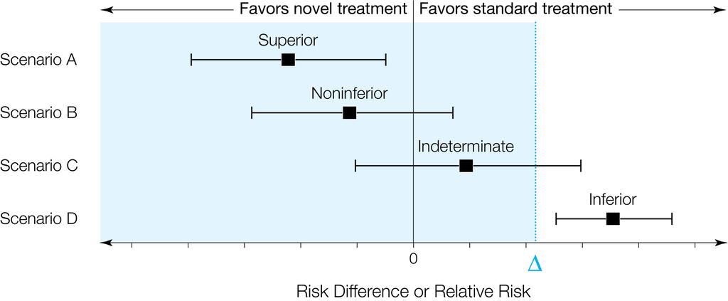 Results: non-inferiority Non-inferiority margin: absolute risk difference in