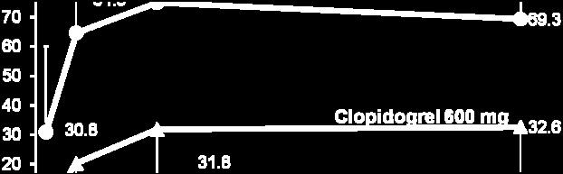 clopidogrel hyporesponders Encouraging Phase 2 data PRIMARY EP Acute Phase: IPA 20 um ADP P<0.