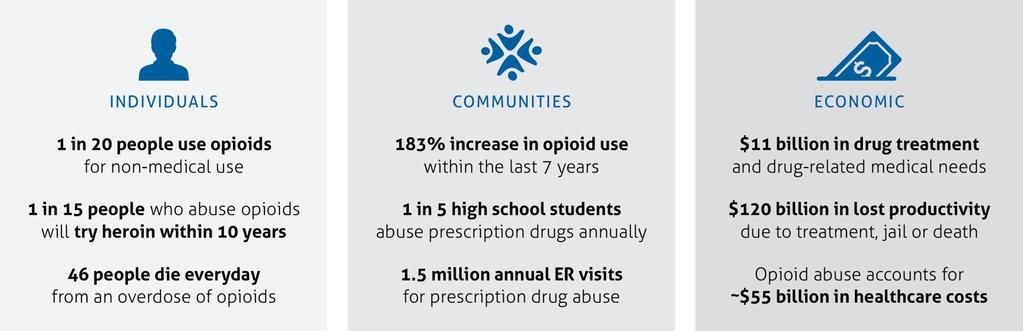 The impact of prescription drug abuse Prescription drug abuse has become a public health crisis, and appropriate interventions to prevent addiction are crucial.