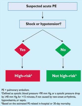 Classification Risk Groups High risk (previously massive ) PE patients have persistent shock or hypotension Intermediate risk (previously submassive ) PE is defined as the presence of right