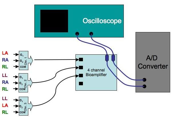 Figure 4: Circuit diagram for the limb lead measurements On the oscilloscope, push the Menu button and for each channel, first set the tracing position with the small knob and then select DC coupling
