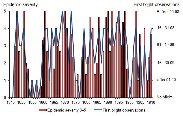 155 Figure 1. Dates of first blightobservations and estimated severity of epidemics in Finland in 1845 1910 From 1849 to the 1980s one to five severe late blight epidemics were reported per decade.