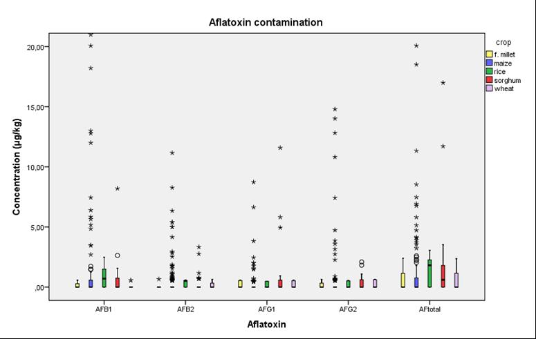 Figure 3: Overall occurrence of aflatoxins in