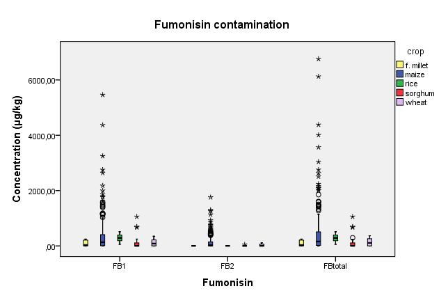 and AFG 2 contamination than wheat (p 0.05). Maize has a significantly different AFG 1 contamination than finger millet (p 0.05). AFB 1, AFB 2, AFG 1 and total AFs contamination of maize in Kilosa was significantly higher than in Hanang (p 0.