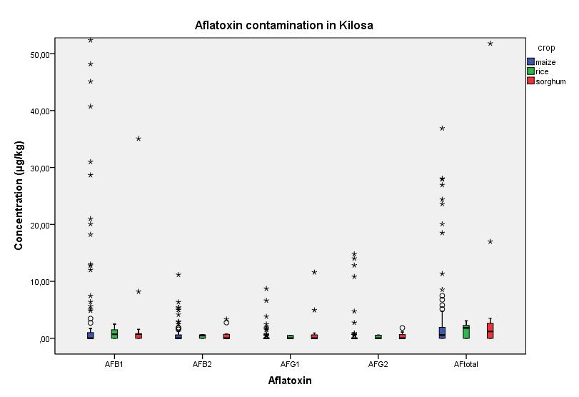 Figure 5: Occurrence of aflatoxins in maize, sorghum and rice in Kilosa Maize has the highest outliers of aflatoxins, with AFB 1 concentrations up to 94.23 µg/kg, AFB 2 concentration up to 114.