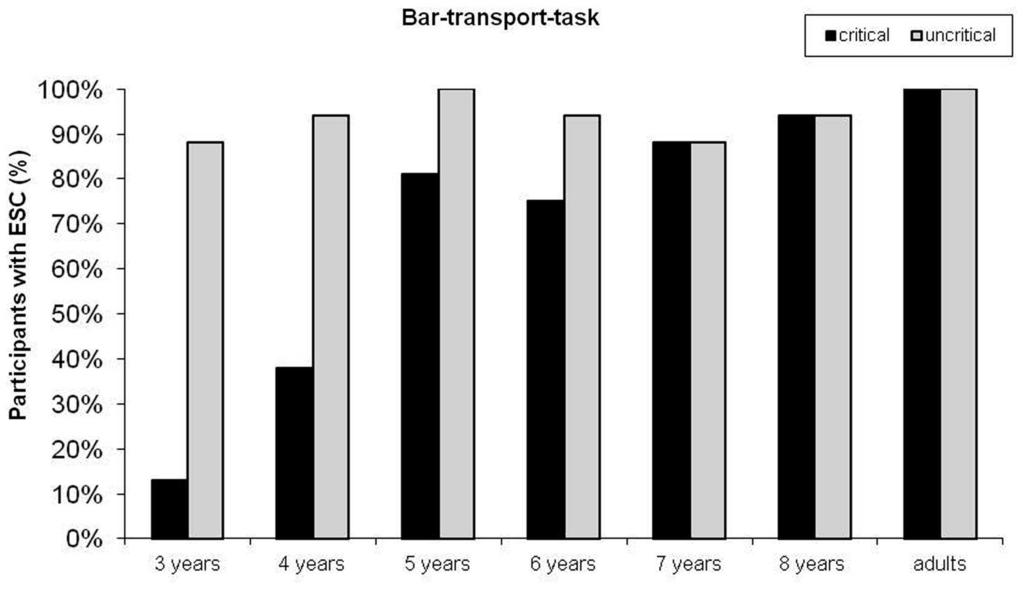 FIGURE 2 Percentages of participants showing the end-state comfort effect (ESC) in critical and uncritical trials across age in the bar-transport task.