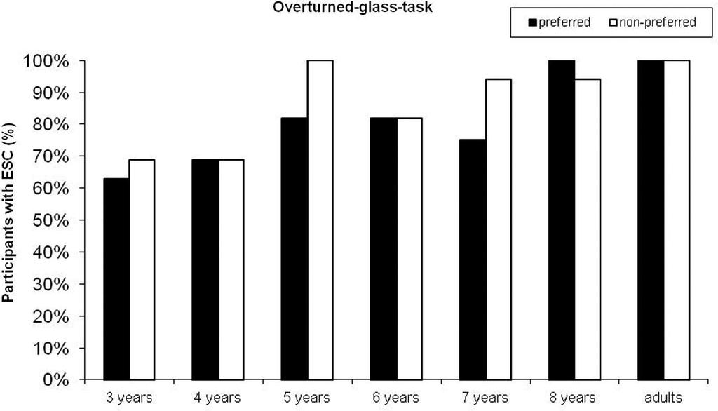 FIGURE 3 Percentages of participants showing the end-state comfort effect (ESC) in preferred hand and non-preferred-hand-trials across age in the overturned-glass task.